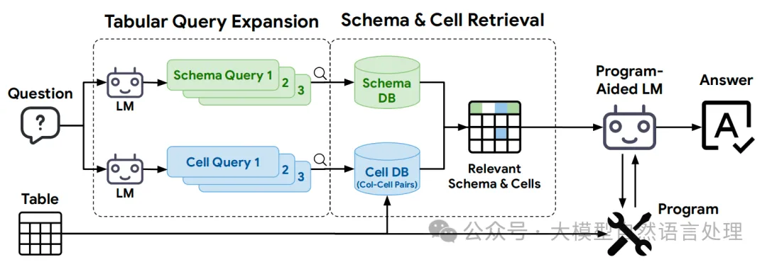 【RAG】表格场景RAG怎么做？TableRAG：一种增强大规模表格理解框架-AI.x社区