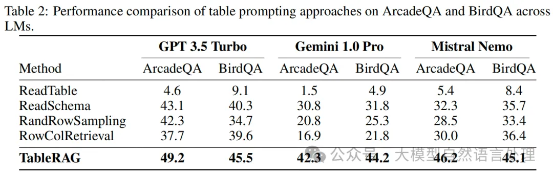【RAG】表格场景RAG怎么做？TableRAG：一种增强大规模表格理解框架-AI.x社区