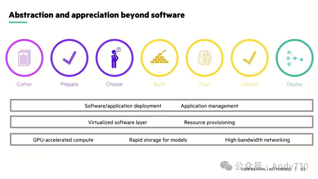 应对生成式AI的复杂性：HPE如何简化AI平台的构建与运维-AI.x社区