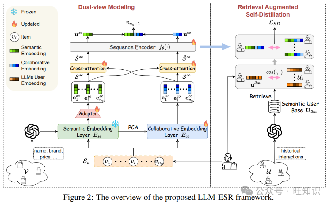 LLM-ESR@NeurIPS 2024: 大语言模型破解推荐系统的长尾难题-AI.x社区