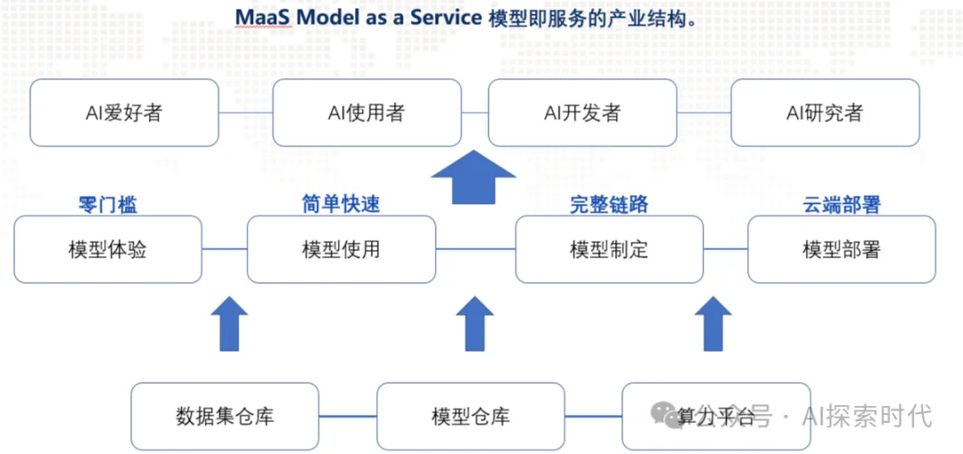 从技术的角度来看大模型产业链-AI.x社区