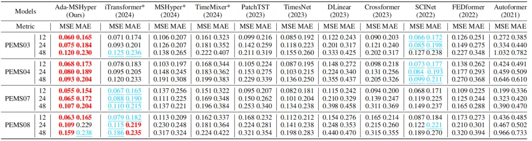 NeurIPS'24 基于自适应多尺度超图Transfromer的时间序列预测方法-AI.x社区