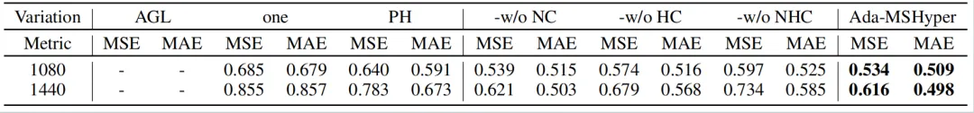 NeurIPS'24 基于自适应多尺度超图Transfromer的时间序列预测方法-AI.x社区