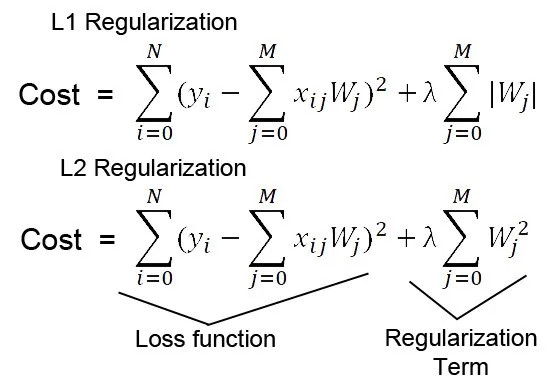 一文彻底搞懂深度学习 - 正则化（Regularization）-AI.x社区