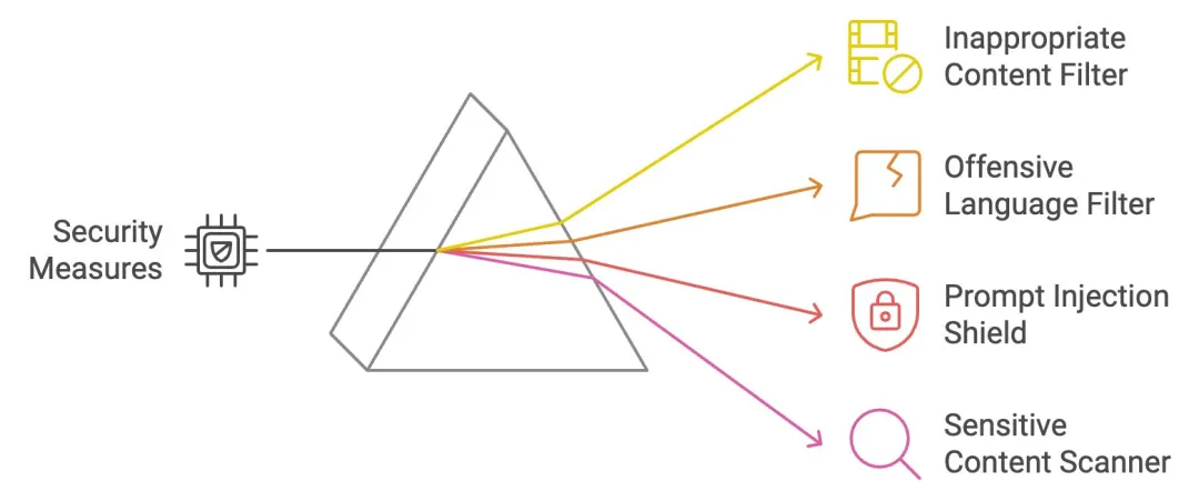 20大LLM安全防护机制详解：保障AI模型的安全、伦理和责任-AI.x社区