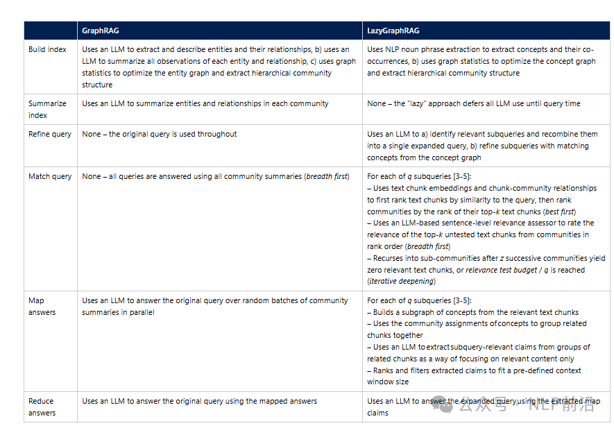 微软LazyGraphRAG来了，700倍成本压缩！-AI.x社区