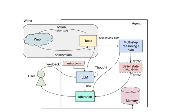 谷歌发布双思维AI Agent：像人类一样思考，重大技术突破！-AI.x社区