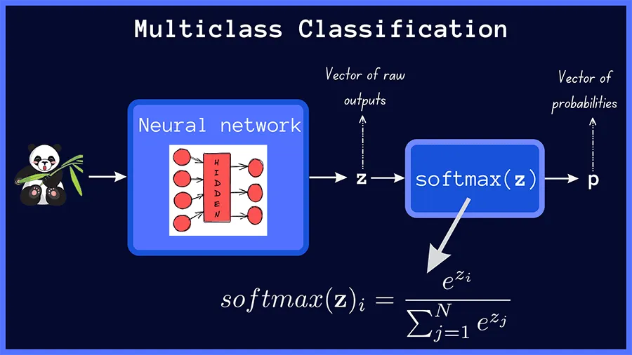 一文彻底搞懂深度学习 - Softmax-AI.x社区