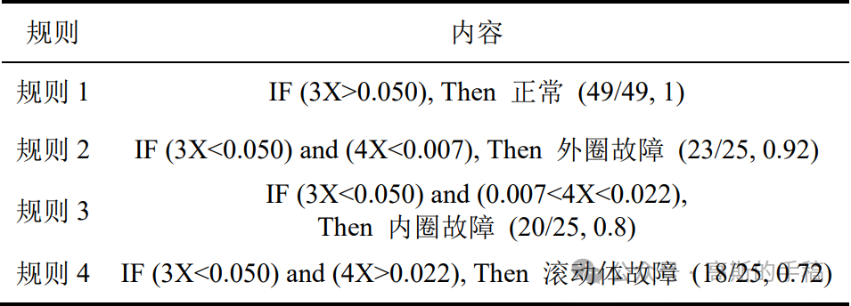 深度学习故障诊断规则提取案例分析（可解释性）-AI.x社区