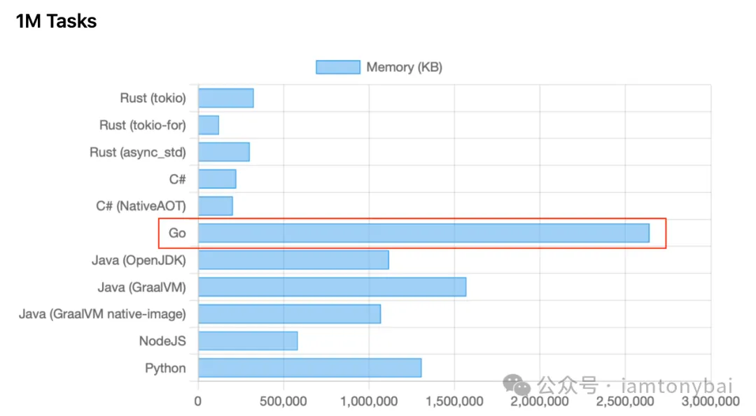百万任务内存开销测试结果