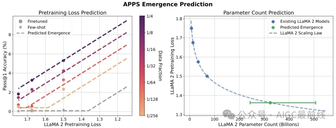 预测未来模型能力！微调揭示LLM涌现能力的关键-AI.x社区