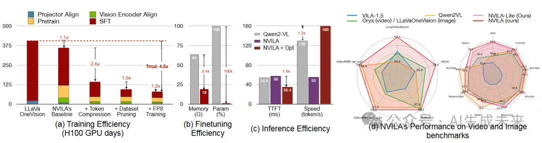 VLM训练成本降4.5倍！8B参数媲美GPT-4o mini | 英伟达&MIT等发布NVILA：前沿高效-AI.x社区