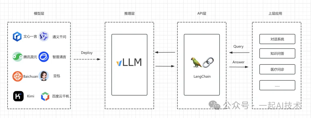 大模型部署调用(vLLM+LangChain)-AI.x社区