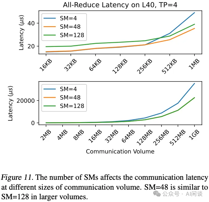 美团 Flash Communication：LLM 推理的 AllReduce 通信优化-AI.x社区