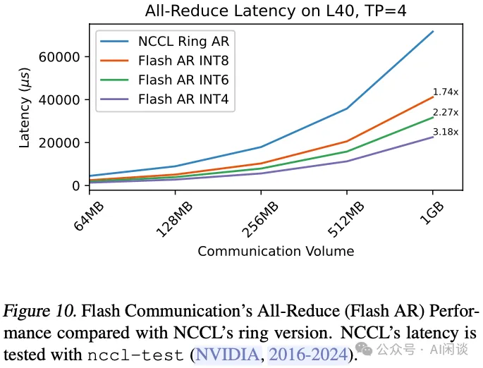 美团 Flash Communication：LLM 推理的 AllReduce 通信优化-AI.x社区