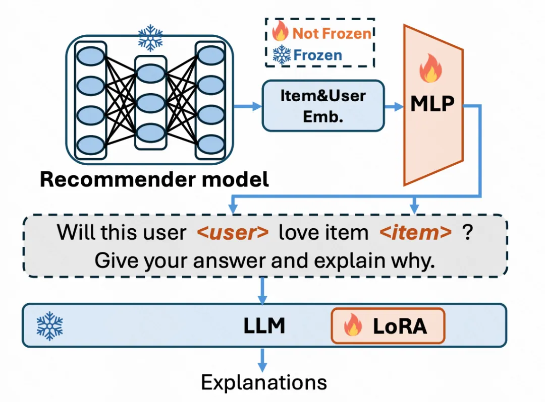 LLM推荐系统时代来了？2024大厂顶会工作总结-AI.x社区