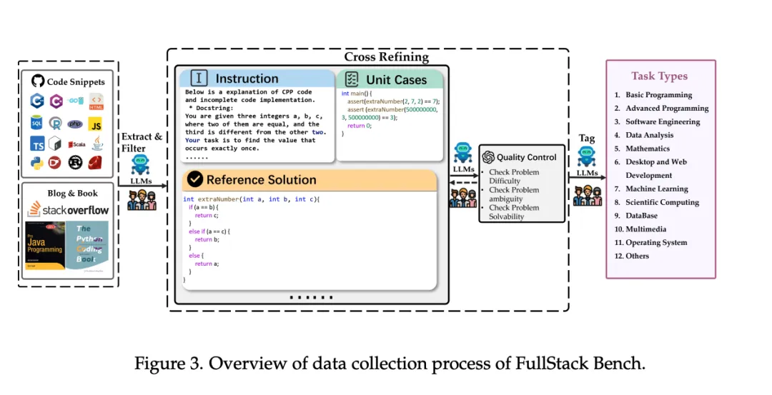 字节跳动AI研究院发布FullStack Bench和SandboxFusion：用于评估真实编程场景中LLM的综合基准测试工具-AI.x社区