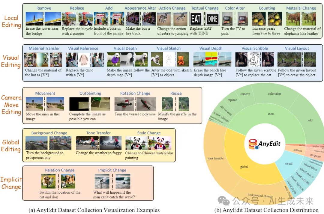 释放你的想象！支持25种复杂编辑类型！浙大等提出AnyEdit：统一高质量图像编辑框架-AI.x社区