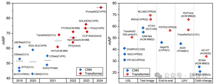 Transformer架构方法打破CNN架构性能记录