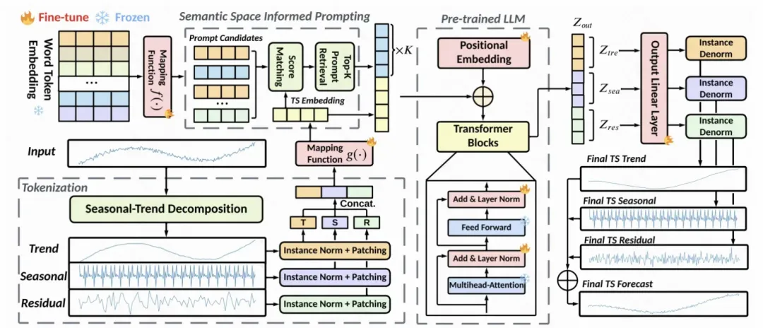 LLM解决时间序列问题之语言模型+时序模型的对齐与融合建模-AI.x社区