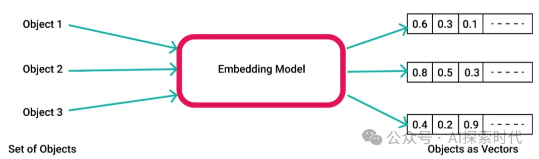 大模型的嵌入——Embedding与向量——Ve ctor-AI.x社区