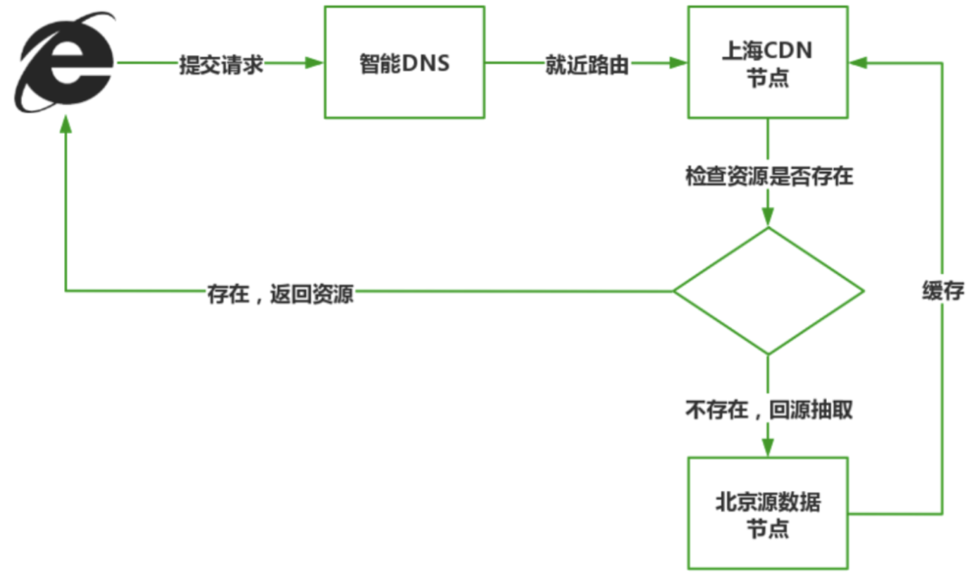 CDN 执行流程