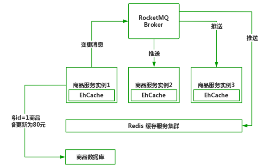 通过 RocketMQ 解决保证消息一致性