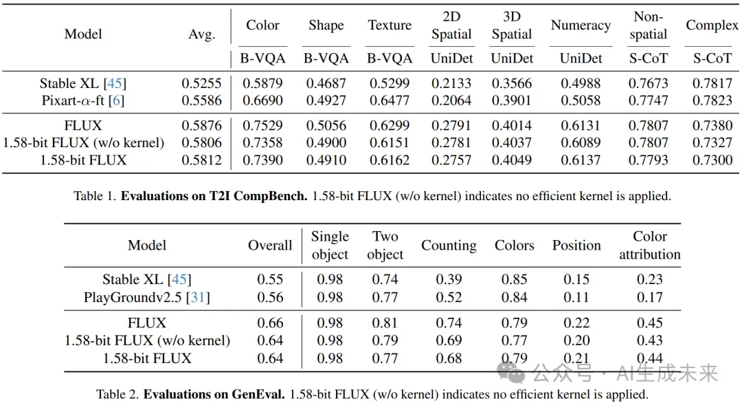 参数减少99.5%，媲美全精度FLUX！字节跳动等发布首个1.58-bit FLUX量化模型-AI.x社区