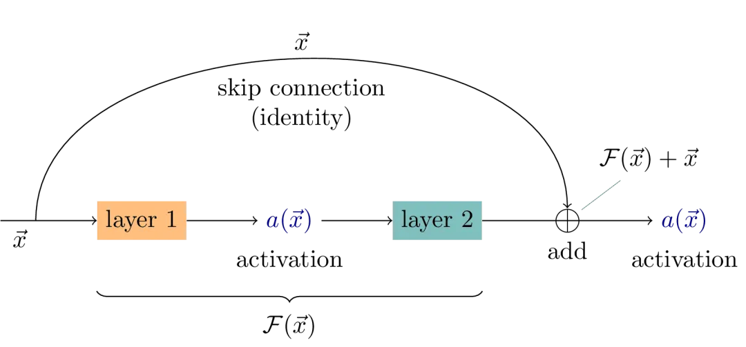 一文彻底搞懂SOTA模型 - ResNet（2015）-AI.x社区