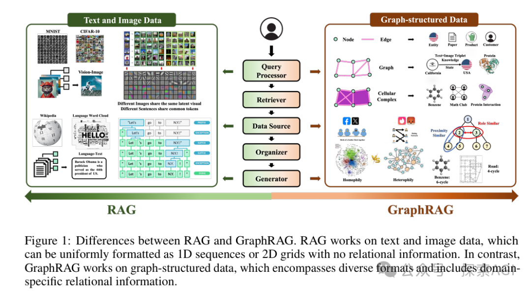 一篇大模型GraphRAG最新综述-AI.x社区