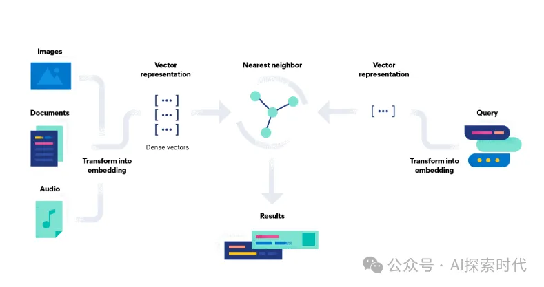 大模型之嵌入与向量化的区别是什么？-AI.x社区