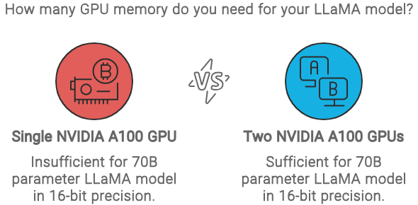 如何估算不同大小的大模型需要多大的GPU？-AI.x社区