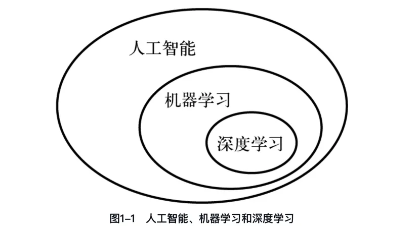 图解深度学习 - 人工智能、机器学习和深度学习-AI.x社区