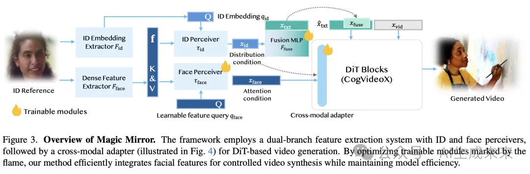 贾佳亚团队新作MagicMirror：生成身份一致且高质量个性化视频，效果惊艳！-AI.x社区