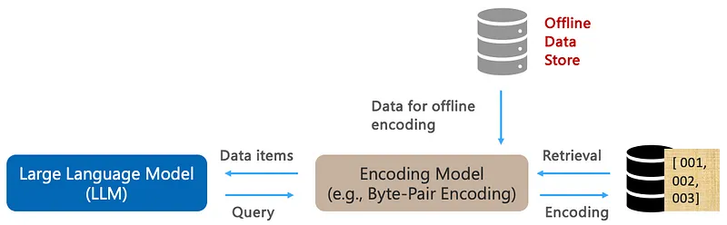图 2：基于向量数据库的编码技术，用于 LLMs（图片由作者提供）