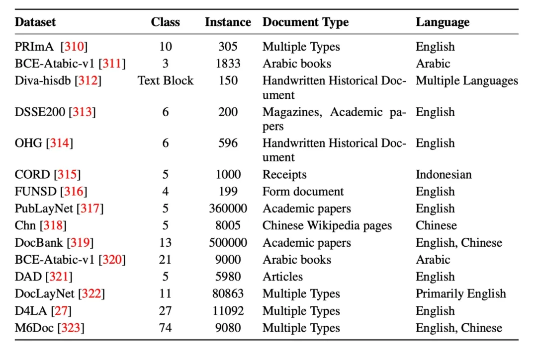 图 6：DLA 常用数据集摘要。来源：Document Parsing Unveiled[1]