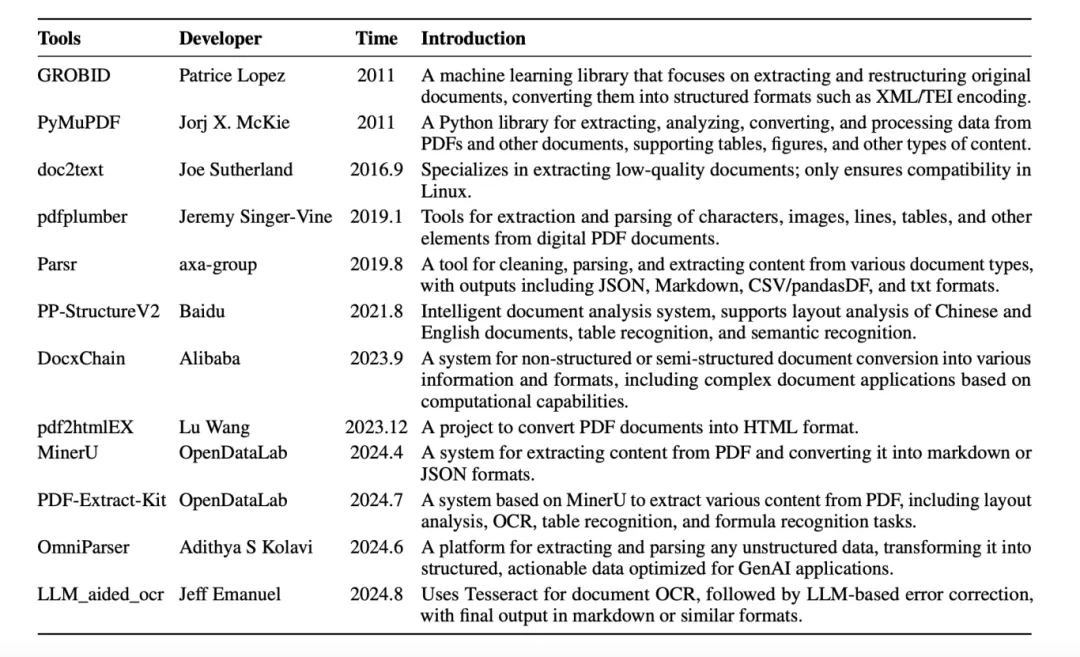 图 15：在 GitHub 上获得超过 1000 个星标的开源文档解析工具。来源：Document 