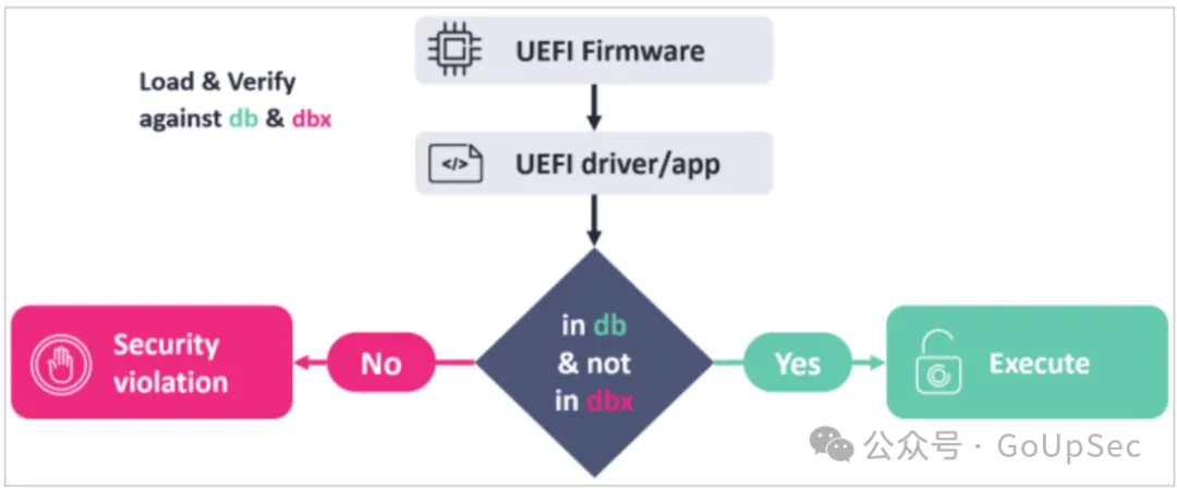 UEFI安全启动流程