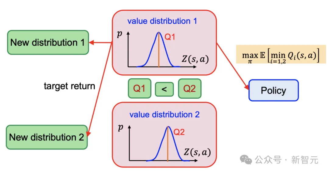 Twin value distribution learning