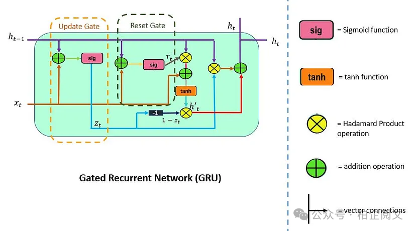 LLM架构从基础到精通之门控循环单元（GRUs）-AI.x社区