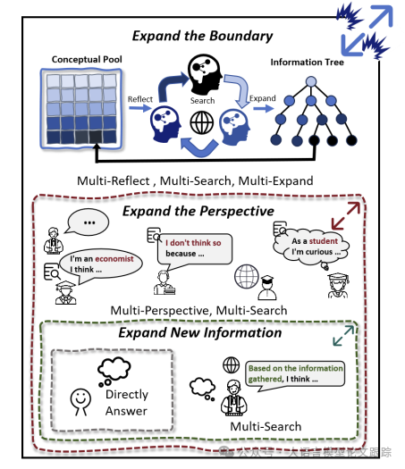 OmniThink：如何让 LLM 写出有更有深度的文章-AI.x社区