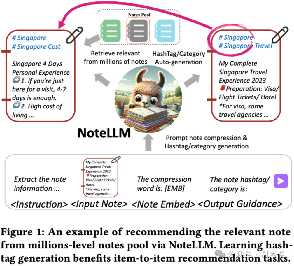 小红书 NoteLLM：用于笔记推荐和标签生成的 LLM-AI.x社区