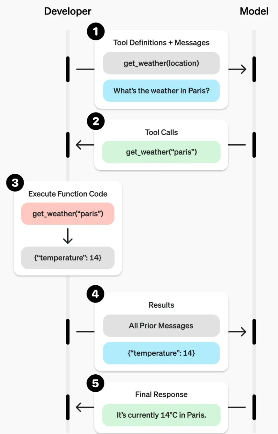 OpenAI重磅：AI Agent智能体Function Calling 2.0！-AI.x社区