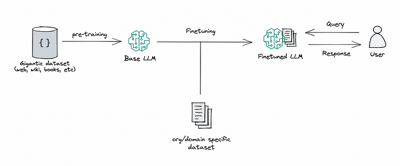 RAG 或 Fine Tume - 为您的用例选择正确方法的权威指南-AI.x社区