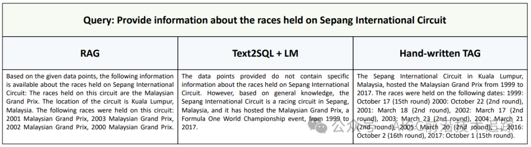 Text2SQL 已过时？TAG 如何一统 AI 与数据库江湖！-AI.x社区