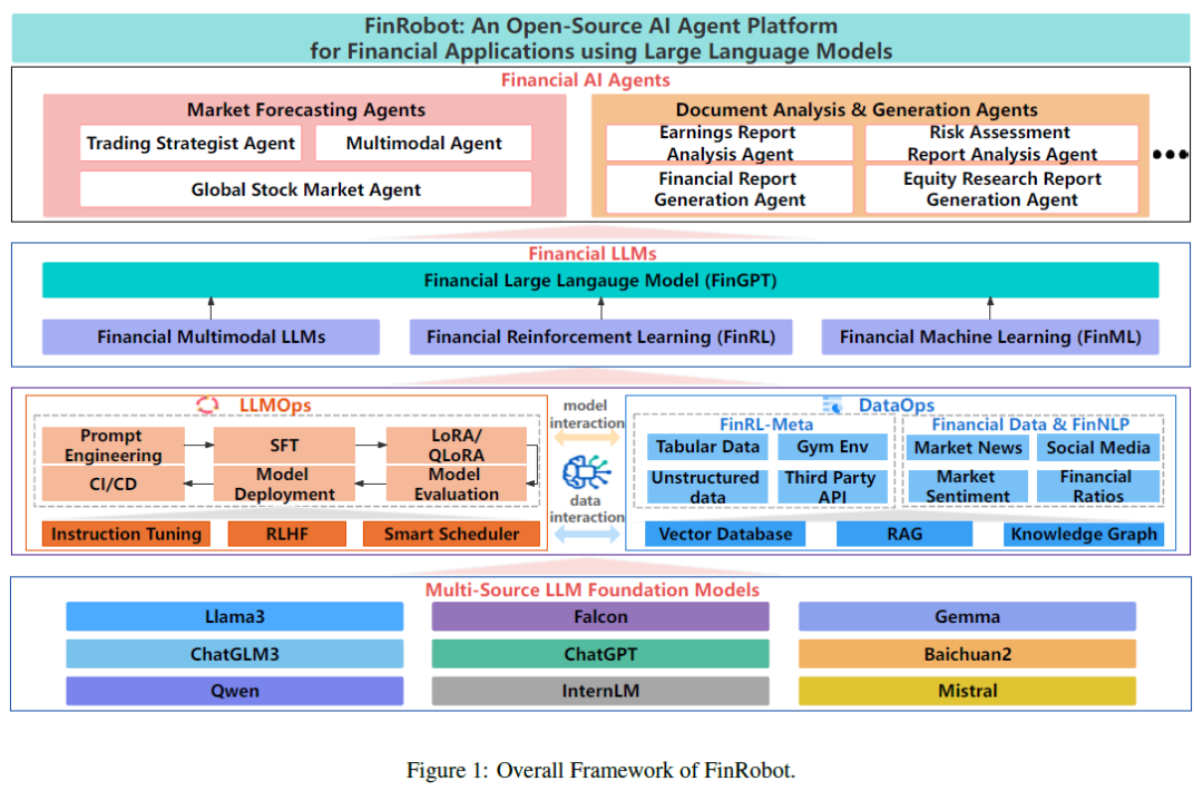 FinRobot：基于大型语言模型的金融领域开源AI框架-AI.x社区