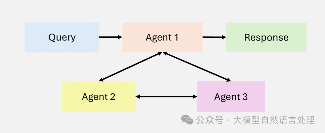 RAG范式演进及Agentic-RAG总结综述-AI.x社区