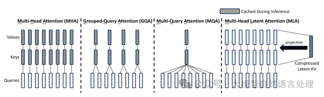 DeepSeek中的多头潜在注意力（MLA）浅尝-AI.x社区