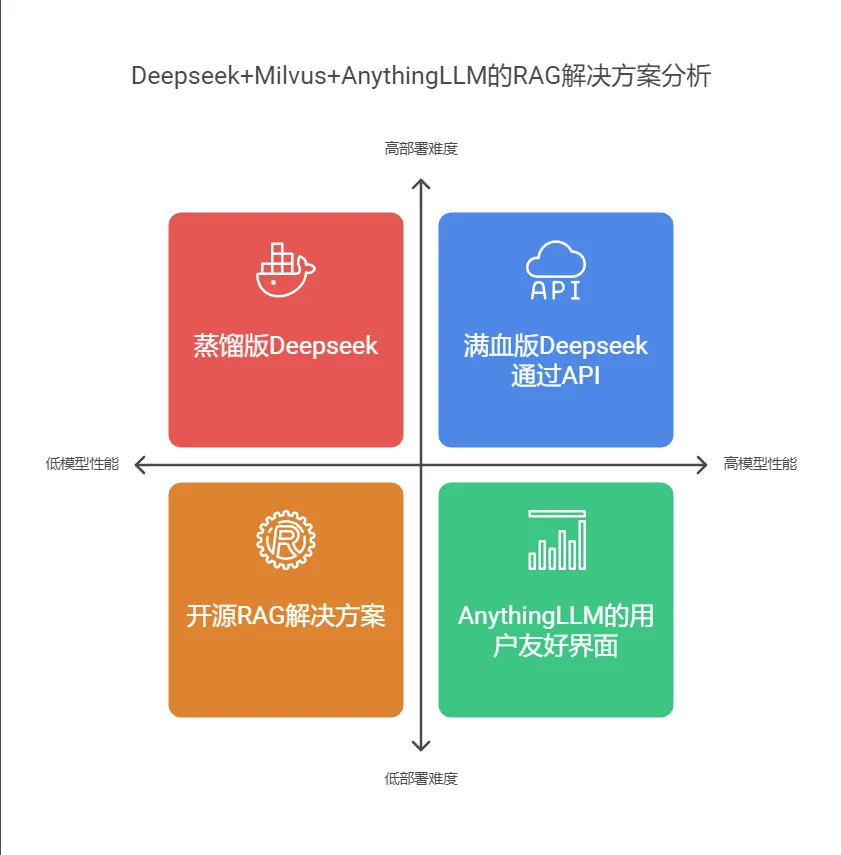 低成本+高性能+超灵活！Deepseek 671B + Milvus 重新定义知识库搭建！-AI.x社区