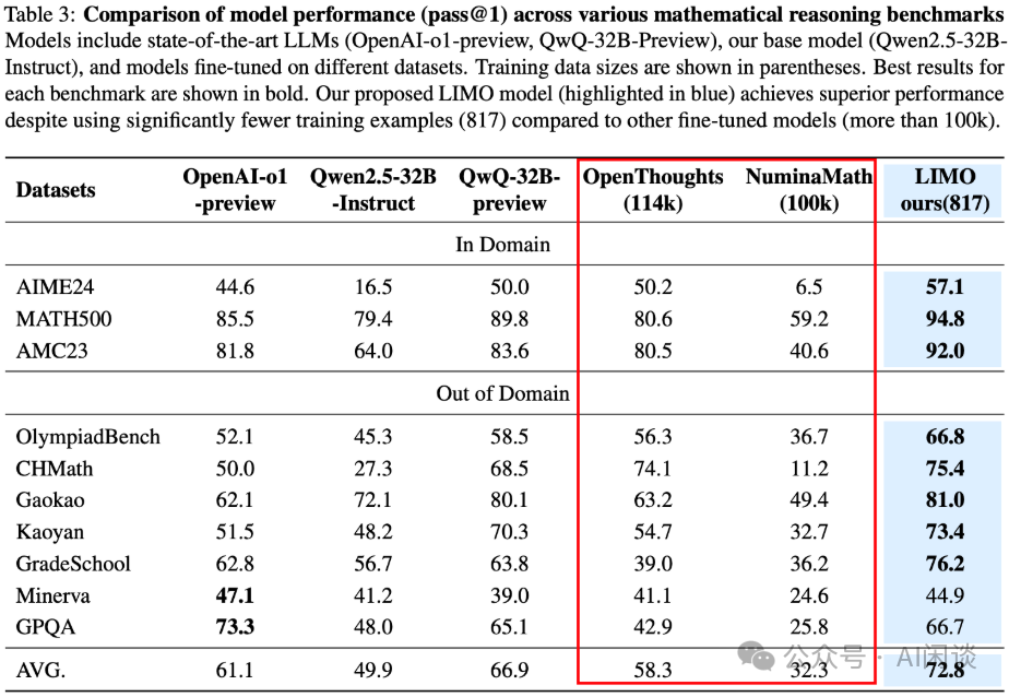 综述 DeepSeek R1、LIMO、S1 等 6 篇文章的关键结论-AI.x社区